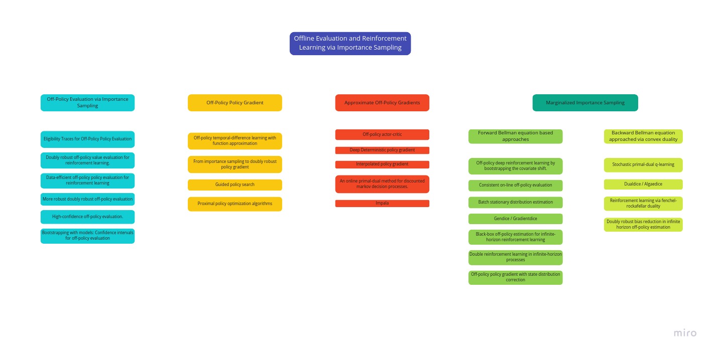 importance sampling papers